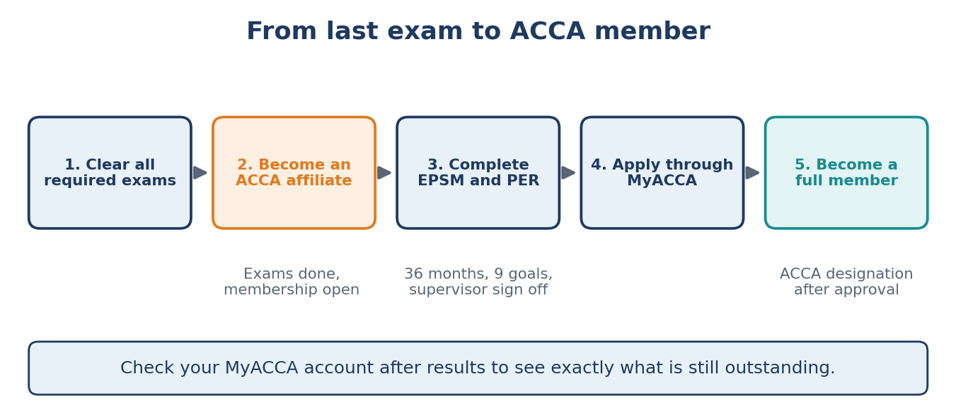 ACCA Affiliate vs ACCA Member
